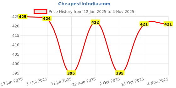 amazon.in plumbury Women's Seamless Hipster Ice Silk Panty (Sizes M to XXL) plumbury Price History Graph from 12 Jun 2025 to 31 Oct 2025