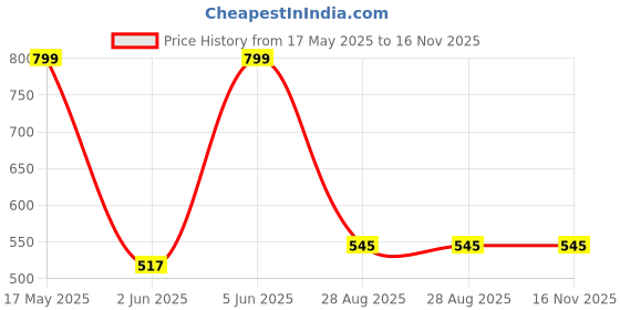 amazon.in plumbury Women's Seamless Ice Silk Panties (Pack of 3) Black/Beige/Red plumbury Price History Graph from 17 May 2025 to 16 Nov 2025