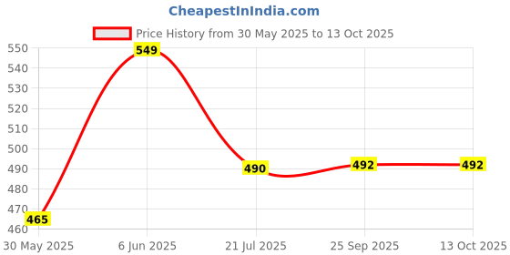 amazon.in plumbury Women's Seamless Ice Silk Slip Shorts/Cycling Shorts/Under Skirt Shorts (Pack of 2) plumbury Price History Graph from 30 May 2025 to 13 Oct 2025
