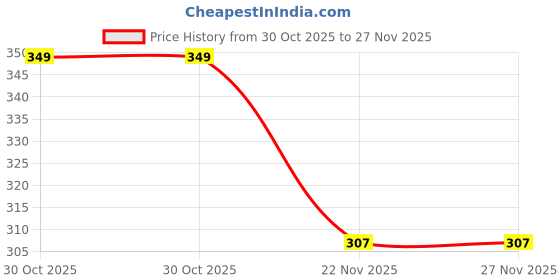 amazon.in teri beri Women's Seamless Lycra Cotton Hipster Panty teri beri Price History Graph from 30 Oct 2025 to 26 Nov 2025