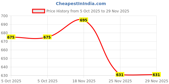 amazon.in plumbury Women's Seamless Padded Full Coverage Front Zip Sports Bra, Size M to XL plumbury Price History Graph from 5 Oct 2025 to 28 Nov 2025