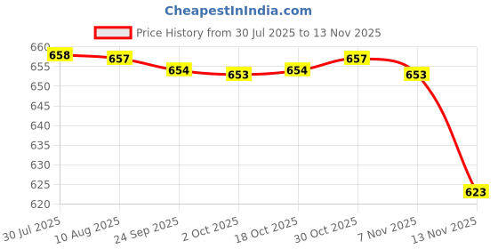 amazon.in kacheeg Women's Seamless Panty Pads | Plump Front Crotch Insert | Yoga Pants Pad kacheeg Price History Graph from 30 Jul 2025 to 13 Nov 2025