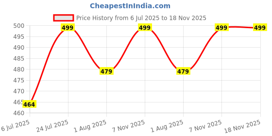amazon.in neellohit Women's Seamless Removable Padded Graphic Floral Printed with Front 4 Button Open Nursing/Breastfeeding/Maternity Bra neellohit Price History Graph from 6 Jul 2025 to 17 Nov 2025