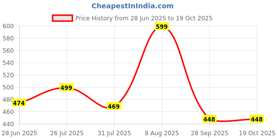 amazon.in jalodari Women's Seamless Removable Padded Printed with Front 4 Button Open Nursing/Breastfeeding/Maternity Bra jalodari Price History Graph from 28 Jun 2025 to 18 Oct 2025
