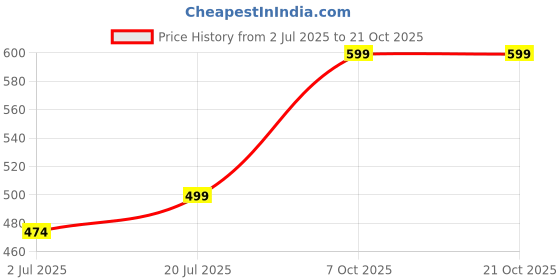 amazon.in jalodari Women's Seamless Removable Padded Printed with Front 4 Button Open Nursing/Breastfeeding/Maternity Bra jalodari Price History Graph from 2 Jul 2025 to 19 Oct 2025