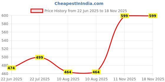 amazon.in jalodari Women's Seamless Removable Padded Printed with Front 4 Button Open Nursing/Breastfeeding/Maternity Bra jalodari Price History Graph from 22 Jun 2025 to 17 Nov 2025