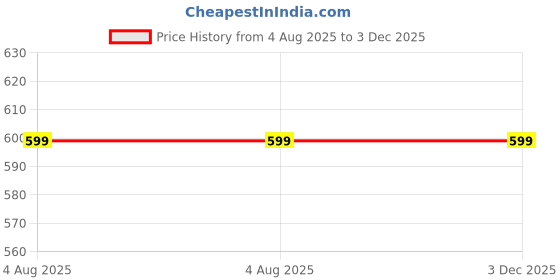 amazon.in jalodari Women's Seamless Removable Padded Printed with Front 4 Button Open Nursing/Breastfeeding/Maternity Bra jalodari Price History Graph from 4 Aug 2025 to 3 Dec 2025
