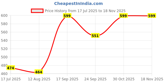 amazon.in jalodari Women's Seamless Removable Padded Printed with Front 4 Button Open Nursing/Breastfeeding/Maternity Bra jalodari Price History Graph from 17 Jul 2025 to 17 Nov 2025
