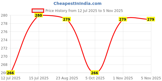 amazon.in plumbury Women's Seamless Strapless Relaxed Fit Crop Top Tube Top Inner Camisole plumbury Price History Graph from 12 Jul 2025 to 2 Nov 2025