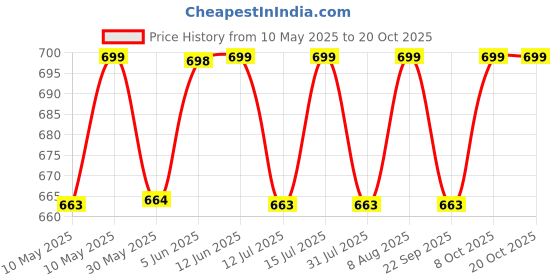 amazon.in tom & gee Womens Seamless Thong Panty, Pack of 5, Multicolors tom & gee Price History Graph from 10 May 2025 to 19 Oct 2025