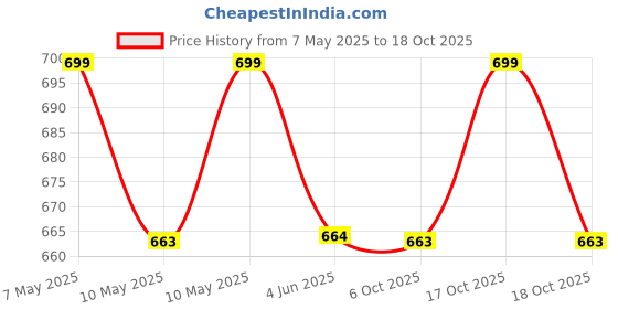 amazon.in tom & gee Womens Seamless Thong Panty, Pack of 5, Multicolors tom & gee Price History Graph from 7 May 2025 to 18 Oct 2025