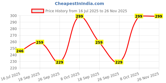 amazon.in Women's Seamless Underwear - Soft, Breathable, No Panty Lines, Solid Color Traceless Ladies Slim Underwear for Girls Multi Colored Multicolour (Pack of 2) Price History Graph from 16 Jul 2025 to 26 Nov 2025