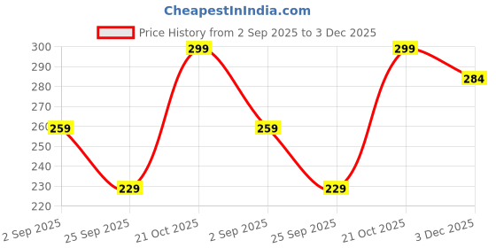 amazon.in Women's Seamless Underwear - Soft, Breathable, No Panty Lines, Solid Color Traceless Ladies Slim Underwear for Girls Multi Colored Multicolour (Pack of 2) Price History Graph from 2 Sep 2025 to 3 Dec 2025