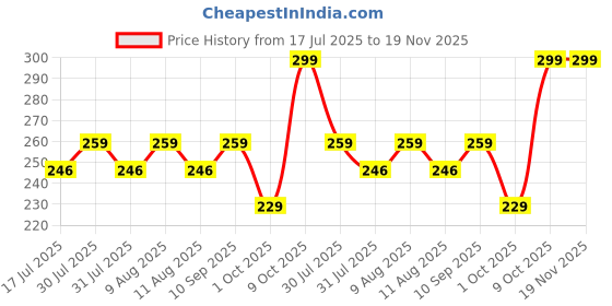 amazon.in Women's Seamless Underwear - Soft, Breathable, No Panty Lines, Solid Color Traceless Ladies Slim Underwear for Girls Multi Colored Multicolour (Pack of 2, M) Price History Graph from 17 Jul 2025 to 19 Nov 2025