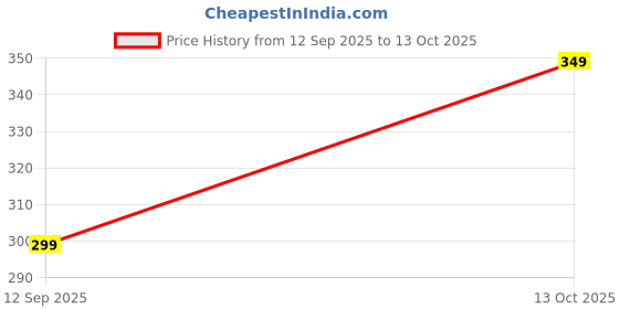 amazon.in Women's Seamless Underwear - Soft, Breathable, No Panty Lines, Solid Color Traceless Ladies Slim Underwear for Girls Multi Colored Multicolour (Pack of 3) Price History Graph from 12 Sep 2025 to 13 Oct 2025