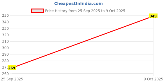 amazon.in Women's Seamless Underwear - Soft, Breathable, No Panty Lines, Solid Color Traceless Ladies Slim Underwear for Girls Multi Colored Multicolour (Pack of 3) Price History Graph from 25 Sep 2025 to 9 Oct 2025