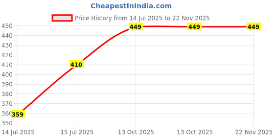 amazon.in Women's Seamless Underwear - Soft, Breathable, No Panty Lines, Solid Color Traceless Ladies Slim Underwear for Girls Pack of 4 Multi Colored Price History Graph from 14 Jul 2025 to 22 Nov 2025