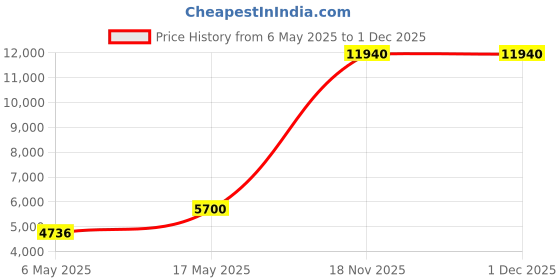 amazon.in body glove Women's Seaside Vapor Swim Short body glove Price History Graph from 6 May 2025 to 30 Nov 2025