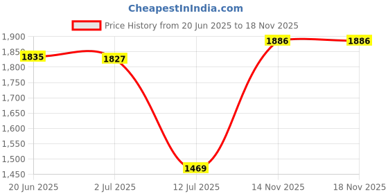 amazon.in monte carlo Womens Self Design Band Neck Full Sleeve Top (1243718TP) monte carlo Price History Graph from 20 Jun 2025 to 17 Nov 2025