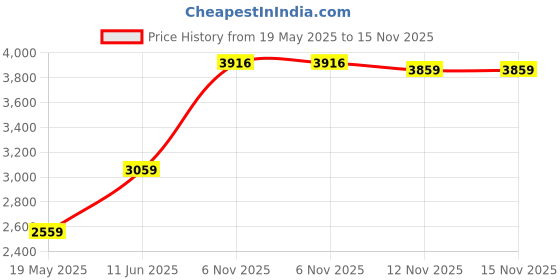 amazon.in monte carlo Womens Self Design Beige Collar Full Sleeve Jacket monte carlo Price History Graph from 19 May 2025 to 15 Nov 2025