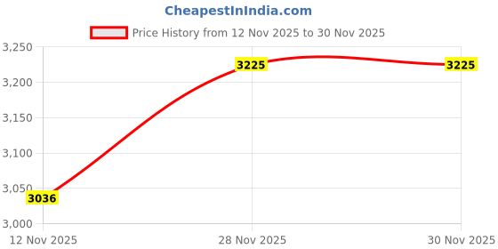 amazon.in monte carlo Womens Self Design Beige Round Neck Full Sleeve Cardigan_1243669RN-1 monte carlo Price History Graph from 12 Nov 2025 to 30 Nov 2025