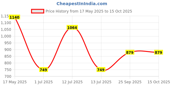 amazon.in monte carlo Womens Self Design Beige Stoles_224STL4489-0-28 monte carlo Price History Graph from 17 May 2025 to 15 Oct 2025