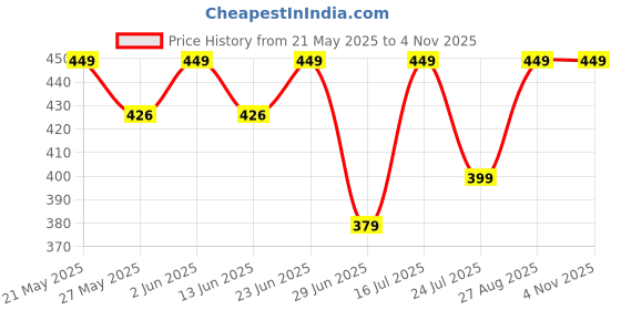 amazon.in the sdf india Women's Self Design Chanderi Dupatta the sdf india Price History Graph from 21 May 2025 to 3 Nov 2025