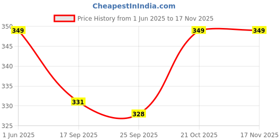 amazon.in efara Women's Self Design Chanderi Silk Dupatta (DUPATTA-PLAIN-MAROON_Maroon_2.40 Meters) efara Price History Graph from 1 Jun 2025 to 16 Nov 2025