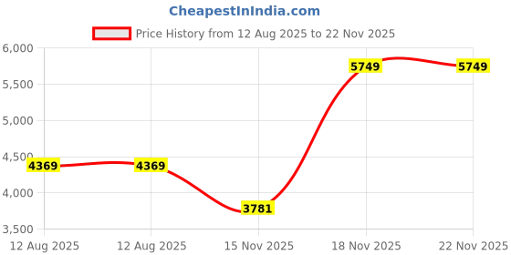 amazon.in monte carlo Womens Self design Collared Neck Full Sleeve Coat (224067342) monte carlo Price History Graph from 12 Aug 2025 to 22 Nov 2025