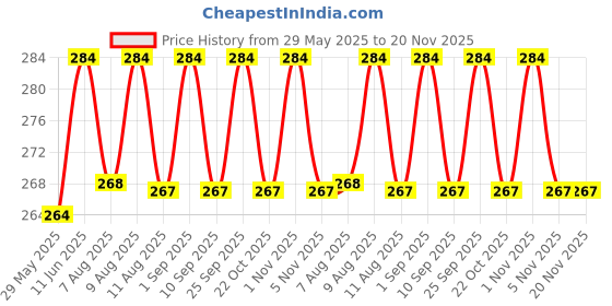 amazon.in a r silk Women's Self Design Cotton Dupatta (ARS0487_Rama Green_Free Size) a r silk Price History Graph from 29 May 2025 to 20 Nov 2025