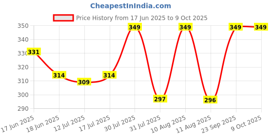 amazon.in a r silk Women's Self Design Cotton Dupatta (ARS0498_Off White_Free Size) a r silk Price History Graph from 17 Jun 2025 to 9 Oct 2025