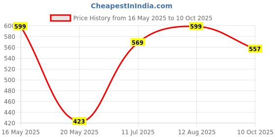 amazon.in Women's Self Design Embroidery Cotton Blend Unstitched Suit With Jari Sequence Shaded Dupatta Price History Graph from 16 May 2025 to 10 Oct 2025