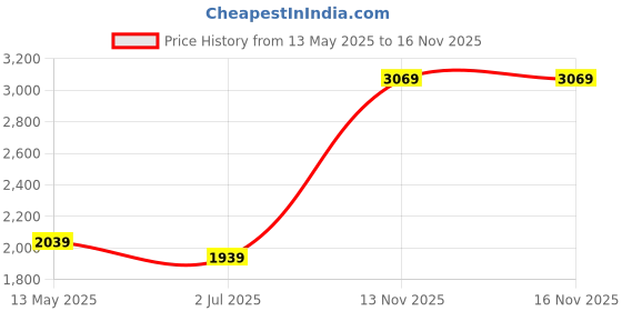 amazon.in monte carlo Womens Self Design Front Open Full Sleeve Cardigan monte carlo Price History Graph from 13 May 2025 to 16 Nov 2025