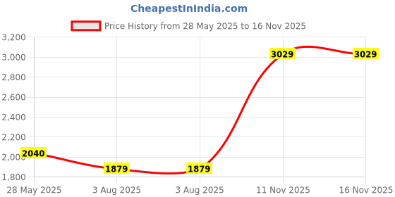 amazon.in monte carlo Womens Self Design Front Open Wool Blend Cardigan Black monte carlo Price History Graph from 28 May 2025 to 16 Nov 2025