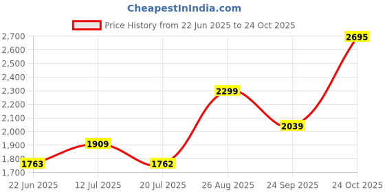 amazon.in monte carlo Womens Self Design Front Open Wool Blend Cardigan Black monte carlo Price History Graph from 22 Jun 2025 to 24 Oct 2025