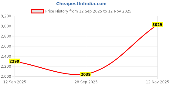amazon.in monte carlo Womens Self Design Front Open Wool Blend Cardigan Black monte carlo Price History Graph from 12 Sep 2025 to 12 Nov 2025