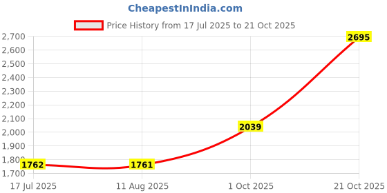 amazon.in monte carlo Womens Self Design Front Open Wool Blend Cardigan Black monte carlo Price History Graph from 17 Jul 2025 to 21 Oct 2025