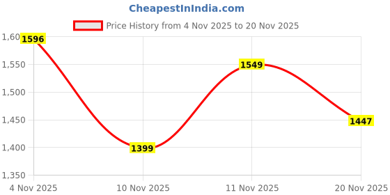 amazon.in monte carlo Women's Self-Design Hooded Co-ord Set | Stylish & Comfortable Winter Wear | Half Sleeve Top & Bottom Set For Women's monte carlo Price History Graph from 4 Nov 2025 to 20 Nov 2025