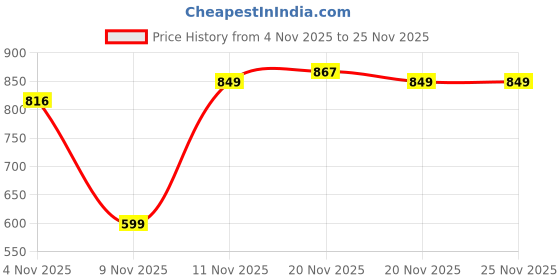 amazon.in monte carlo Womens Self Design Maroon Shawl monte carlo Price History Graph from 4 Nov 2025 to 24 Nov 2025