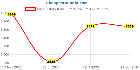 amazon.in monte carlo Womens Self Design Mix Shade Multi Shawls_ monte carlo Price History Graph from 17 May 2025 to 16 Oct 2025