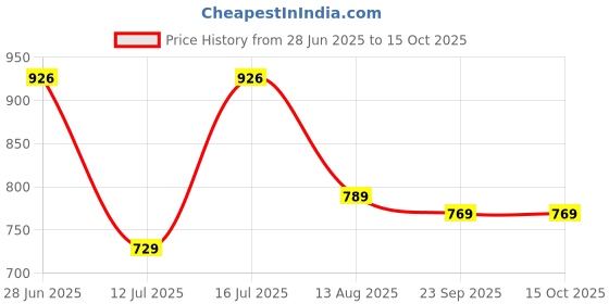 amazon.in monte carlo Womens Self Design Muffler_111 monte carlo Price History Graph from 28 Jun 2025 to 15 Oct 2025