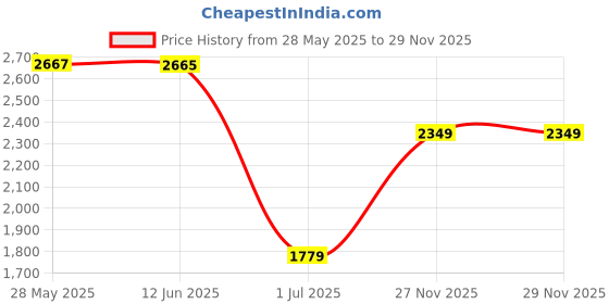 amazon.in monte carlo Womens Self Design Multi Color Shawls_ monte carlo Price History Graph from 28 May 2025 to 27 Nov 2025