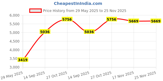 amazon.in monte carlo Womens Self Design Navy Blue Notched Lapel Full Sleeve Coat monte carlo Price History Graph from 29 May 2025 to 24 Nov 2025