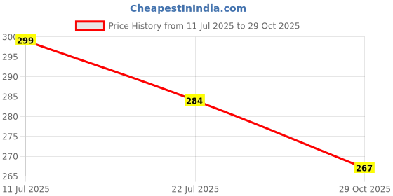 amazon.in youthquake Women's Self Design Net Dupatta youthquake Price History Graph from 11 Jul 2025 to 29 Oct 2025