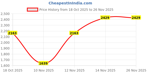 amazon.in monte carlo Womens Self Design Peach Shawls_ monte carlo Price History Graph from 18 Oct 2025 to 25 Nov 2025
