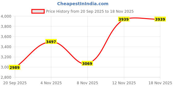 amazon.in monte carlo Womens Self Design Pink Detachable Hood Full Sleeve Jacket monte carlo Price History Graph from 20 Sep 2025 to 17 Nov 2025