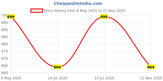 amazon.in ewools Women's Self-Design Poncho ewools Price History Graph from 6 May 2025 to 11 Nov 2025
