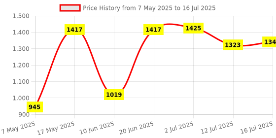 amazon.in monte carlo Womens Self Design Red Shawl monte carlo Price History Graph from 7 May 2025 to 16 Jul 2025