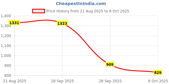 amazon.in monte carlo Womens Self Design Red Shawl monte carlo Price History Graph from 21 Aug 2025 to 8 Oct 2025