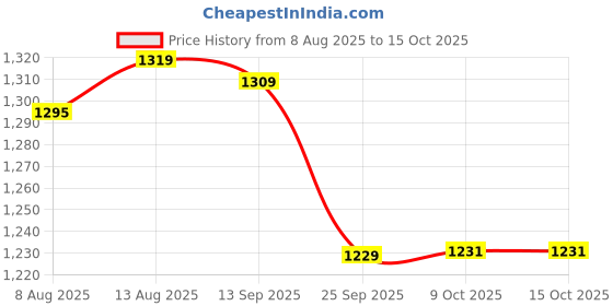 amazon.in fabindia Women's Self Design Regular Fit Top fabindia Price History Graph from 8 Aug 2025 to 15 Oct 2025